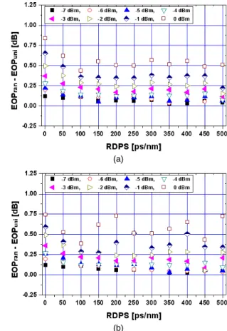 Fig. 4 The worst EOP as a function of RDPS randomly distributed (a) NRD = 10 ps/nm by precompensation (b) NRD = -10 ps/nm by postcompensation       (b) 그림 5