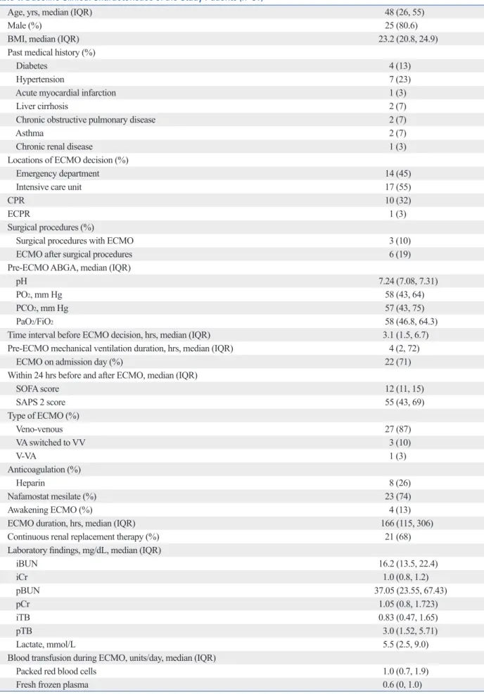 Table 1. Baseline Clinical Characteristics of the Study Patients (n=31)