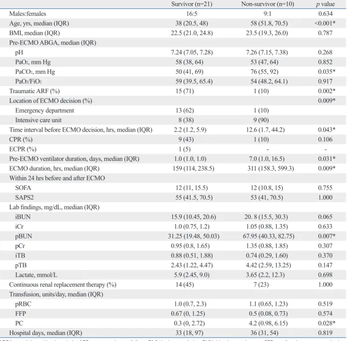 Table 2. Clinical Characteristics of the Survival and Non-Survival Groups