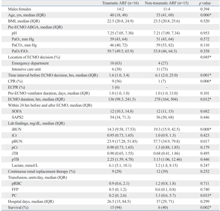 Table 3. Clinical Characteristics of the Traumatic and Non-Traumatic Acute Respiratory Failure (ARF) Groups