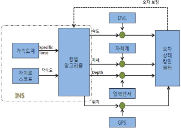 Fig. 3 Guidance Law based on Line of Sight