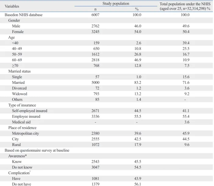Table 1. General Characteristics of the Study Population