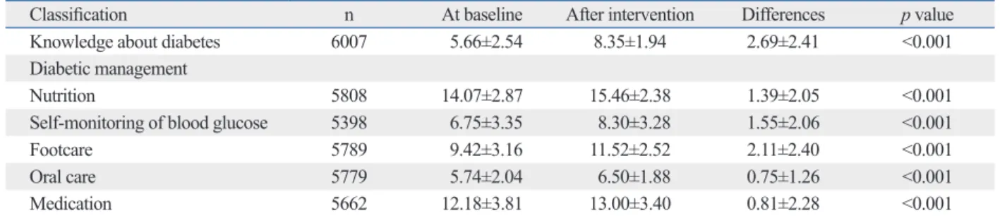 Table 2. Comparison of Knowledge and Management for Diabetes at Baseline and after Intervention
