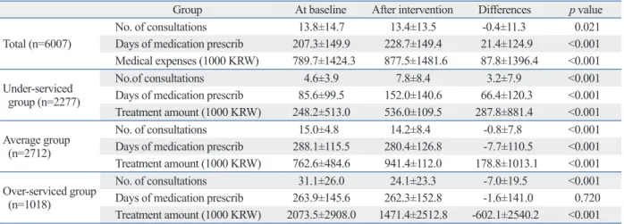 Table 4. Comparison of Healthcare Utilization for Diabetic Specific Services at Baseline and after Intervention
