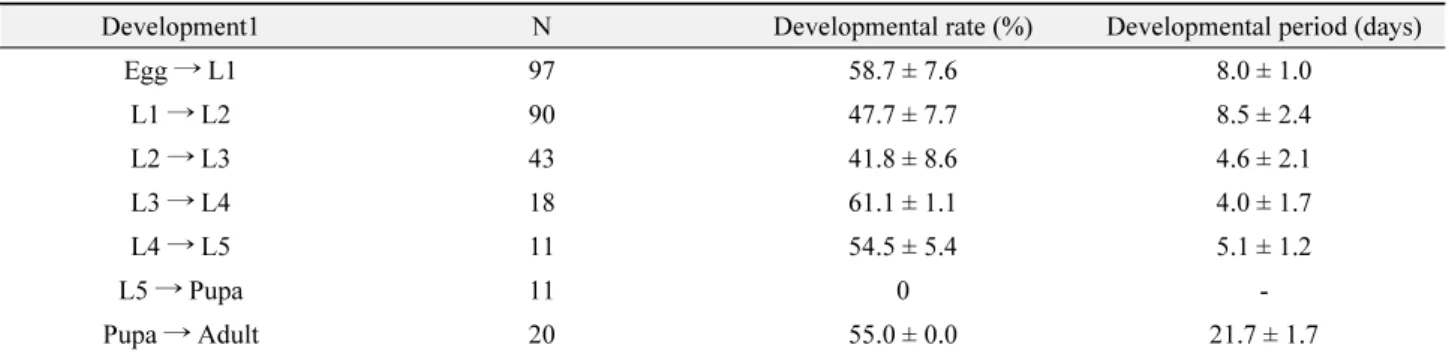 Table 3.  Development of different stages of Spodoptera exigua at 15 ℃