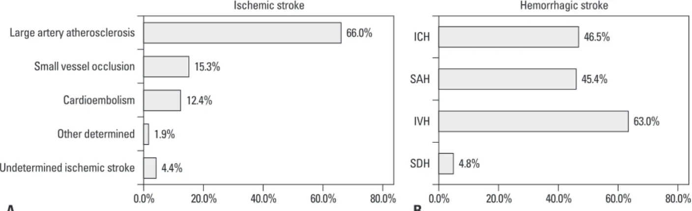 Fig. 1. Subtypes of acute first-ever stroke. (A) Ischemic stroke. (B) Hemorrhagic stroke