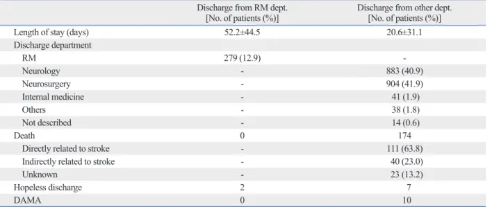 Table 4. Stroke Severity and Functional Status of Stroke Patient at Transfer and Discharge 