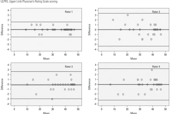 Fig. 1. Repeat score differences for each rater. Mean: repeat score mean; difference: repeat-score difference; dotted line: median of repeat-score differ- differ-ence; middle solid line: mean of repeat-score differdiffer-ence; top and bottom solid line: 95