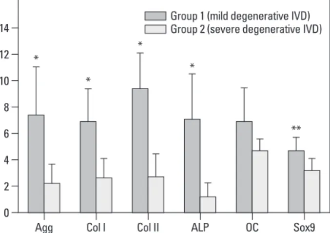 Fig. 1. mRNA gene expression in group 1 (mild degenerative IVD) was sig- sig-nificantly greater for aggrecan, type I collagen, type II collagen, alkaline  phosphatase, osteocalcin, and Sox9 than mRNA gene expression in group  2 (severe degenerative IVD)