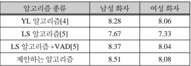 표 1 및 표 2는 깨끗한 음성에 자동차 잡음을 SNR이  5dB이 되도록 첨가한 경우의 실험결과이다.  실험결과 에서 남성 화자 항은 5명의 남자가 발음한 문장을 실험 하여 평균하였다