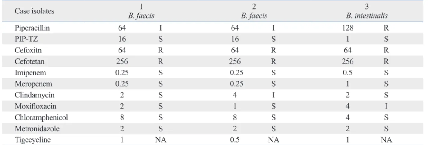 Table 3. Antimicrobial Susceptibility Patterns and MIC Values (µg/mL) of Bacteroides spp