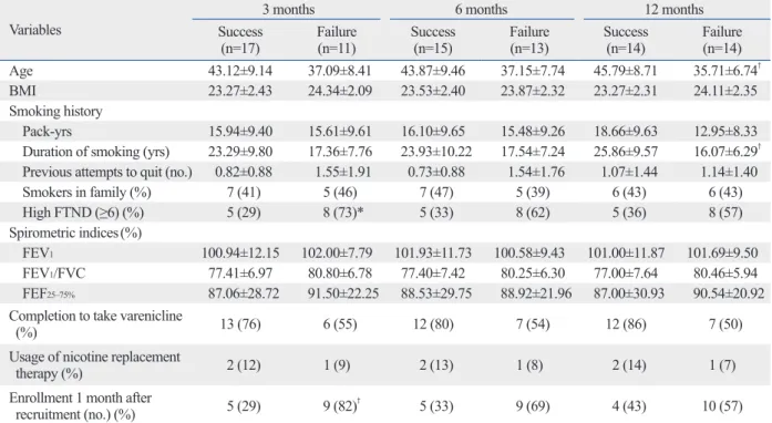 Table 2. Differences in Demographics at 3, 6, and 12 Months between the Success and Failure Groups Variables