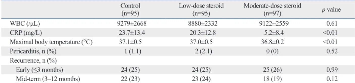 Table 3. Inflammation Markers, Body Temperature, Pericarditis and Recurrence Control  (n=95) Low-dose steroid (n=95) Moderate-dose steroid (n=97) p value WBC (/μL)   9279±2668   8880±2332   9122±2559 0.61 CRP (mg/L)   23.7±13.4   20.3±12.8   5.2±8.4 <0.