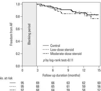 Fig. 2. Kaplan-Meier survival curves for AF recurrence. No difference was  seen in cumulative rates of absence of late AF recurrence among control,  low-dose, and moderate-dose patients (p=0.11 by log-rank test)