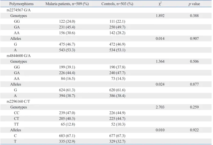 Table 2. The Genotype and Allele Frequencies of CR1 Polymorphisms in Malaria Patients and Controls