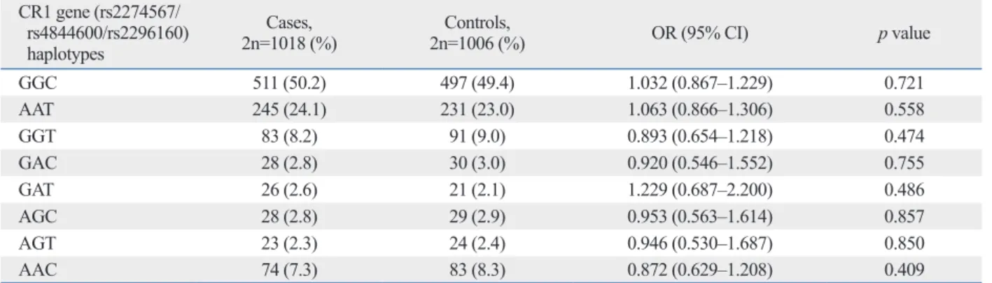 Table 3. The Genotype and Allele Frequencies of CR1 Polymorphisms in Relation to Malaria Severity