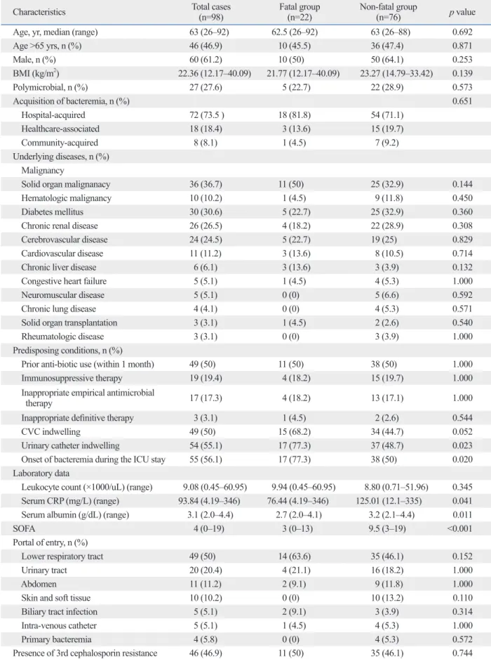 Table 1. Clinical Characteristics of the Patients with Serratia marcescens Bacteremia