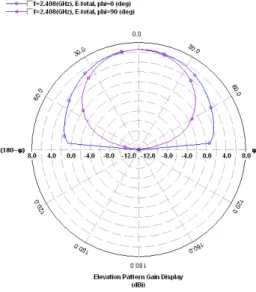 그림 9.  H-영역의 방사패턴 Fig. 9 H-field radiation parttern