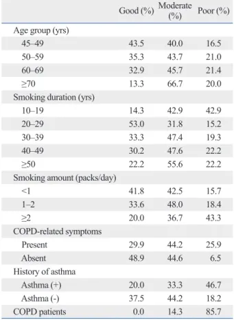 Fig. 1. Prevalence of COPD-related symptoms. COPD, chronic obstructive  pulmonary disease.0102030405060Sputum, not related infection Cough,  not related infection Dyspnea on 