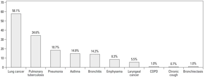 Fig. 2. Smokers ’ first impressions of lung or respiratory diseases. COPD, chronic obstructive pulmonary disease.