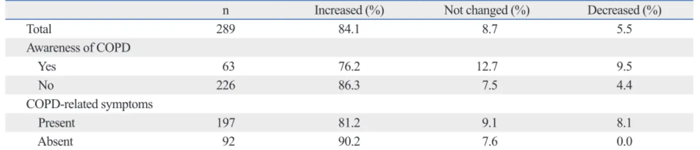Table 4. Willingness to Stop Smoking Cigarettes after Receiving Education about COPD
