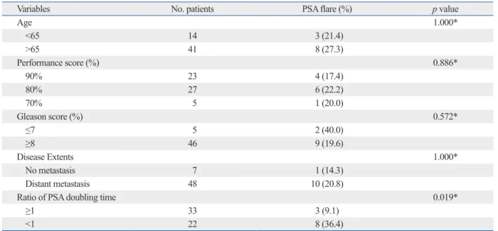 Table 3. Univariate Analyses of Pretreatment Binomial Variables for Occurrences of PSA Flare during Chemotherapy in Pa- Pa-tients with CRPC