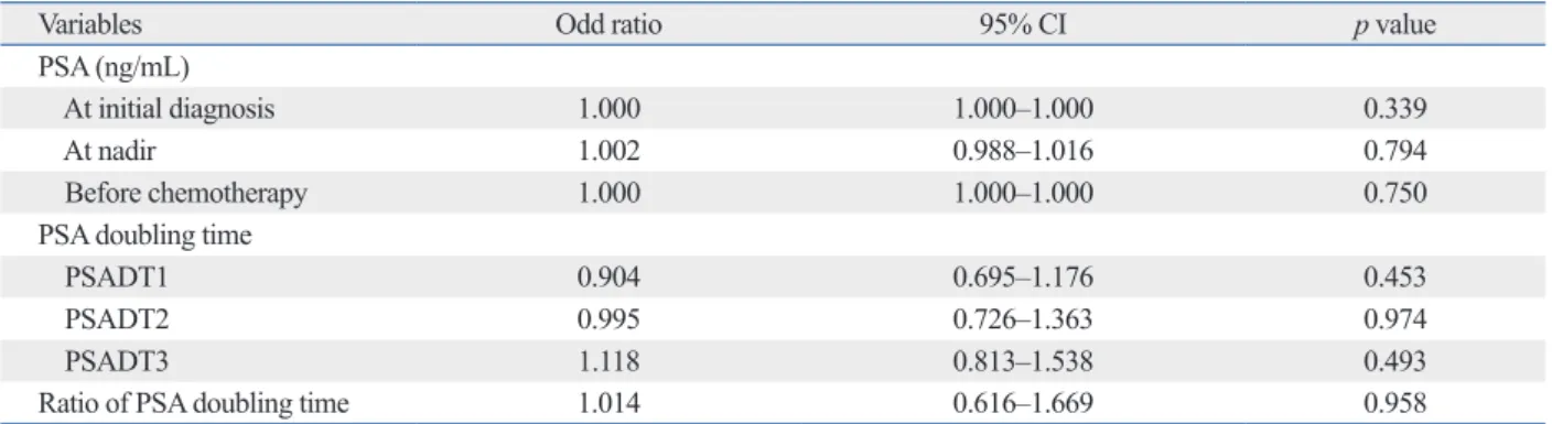 Table 4. Univariate Logistic Regression Analyses of Pretreatment Continuous Variables for Occurrences of PSA Flare during  Chemotherapy in Patients with CRPC