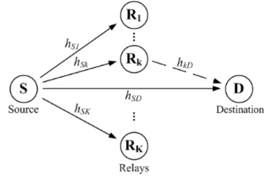 Fig. 1 Opportunistic cooperative decode-and-forward relaying  system using partial relay selection