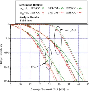 Fig. 3 Outage probability of PRS based opportunistic  cooperation for Case 2