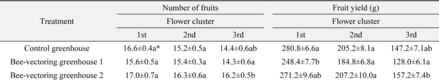 Table 6.  Fruit number and yield (mean ± SE) of cherry tomatoes in the bee-vectoring experiment at NAAS cherry tomato greenhouses in  2012