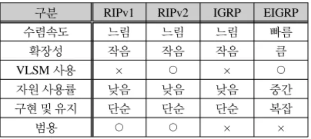 표 1.  거리 벡터 라우팅 프로토콜 특성 비교