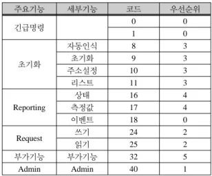 그림 5.  제안하는 라우팅 프로토콜 프레임 Fig. 5 Routing Protocol Frame