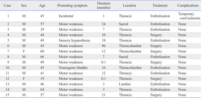 Table 1. Summary of Clinical and Treatment Profiles 