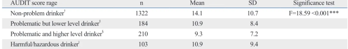 Table 3 demonstrates the results of group-mean differ- differ-ence test for depression of the variables