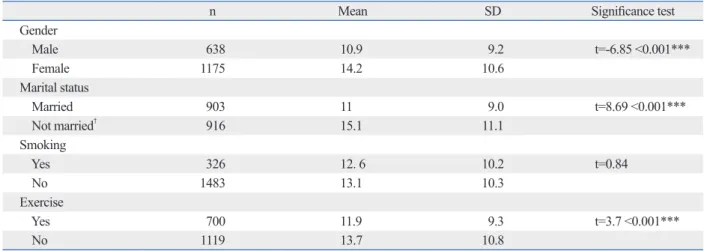 Table 4 presents bivariate correlation analyses among the  variables. AUDIT, PCS, MCS, and education were  signifi-cantly associated with BDI