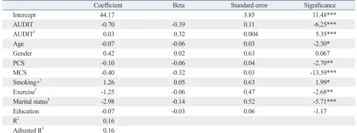 Table 5.  Results of Multiple Regression on Depression (n=1819)
