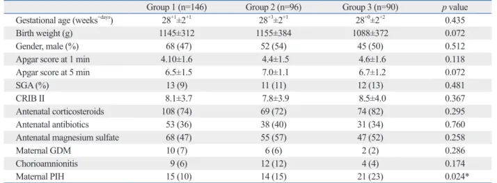 Table 2. Outcomes Associated with RDS