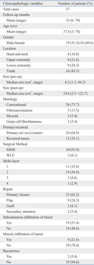 Table 1. Primers for COL1A1 and PDGFB Primer set Exon Sequence 5’ to 3’ 