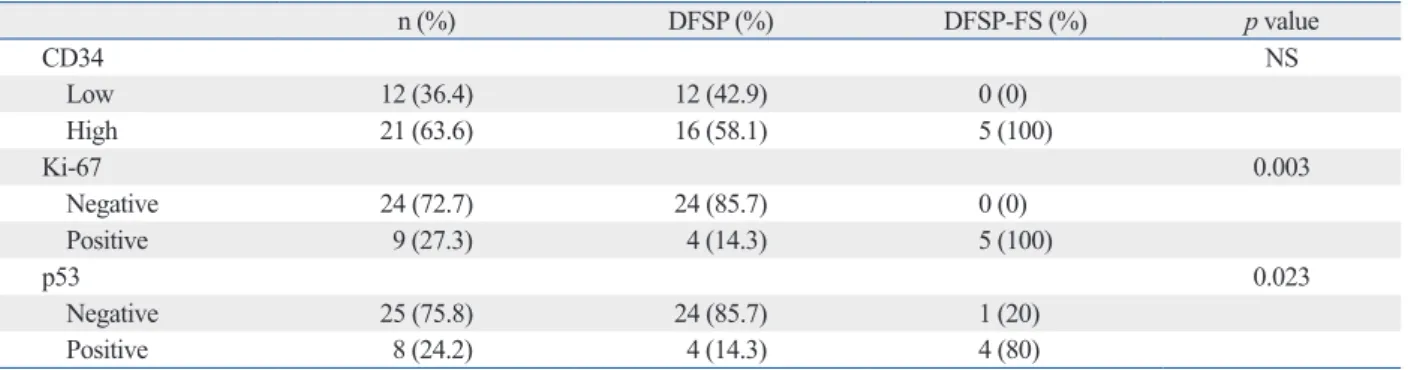 Table 3. Immunohistochemical Findings of Conventional DFSP and DFSP-FS