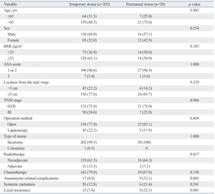 Table 1. Risk Factors for a Permanent Stoma among 231 Temporary Stoma Patients