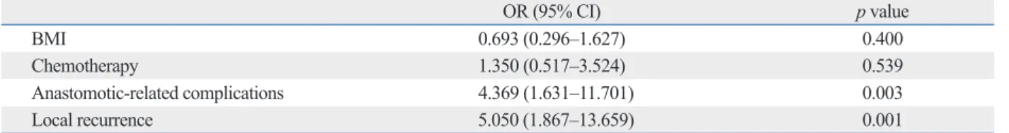 Table 3. Univariate and Multivariate Analysis for Disease-Free Survival in 231 Patients with Temporary Stomas