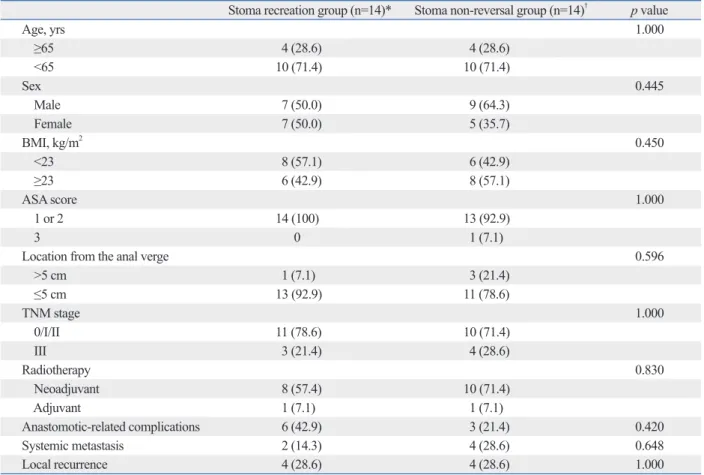 Table 5. Reasons for Requiring a Permanent Stoma
