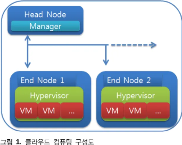 그림 1.  클라우드 컴퓨팅 구성도 Fig. 1 Cloud Computing Architecture