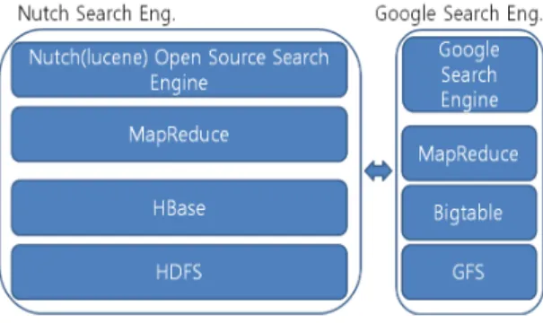 Fig. 2 Simple Architecture of the OpenNebula