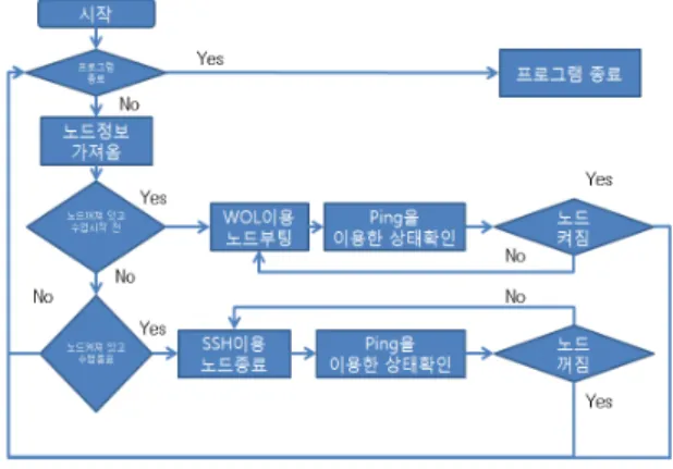 그림 7.  전원관리 스케줄러 흐름도 Fig. 7 Flow chart of Power Scheduler