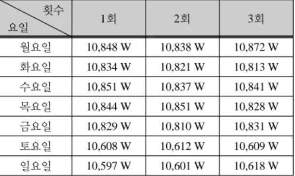 Fig. 9 Time Table for Performance Evaluation