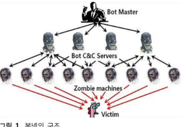 Fig. 1 Architecture of Botnet