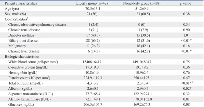Table 1. Demographic and Biologic Characteristics of Elderly and Nonelderly Patients with Non-KPLA