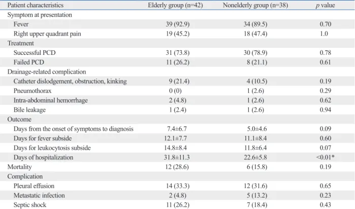 Table 2. Clinical Characteristics of the Elderly and Nonelderly Patients with Non-KPLA