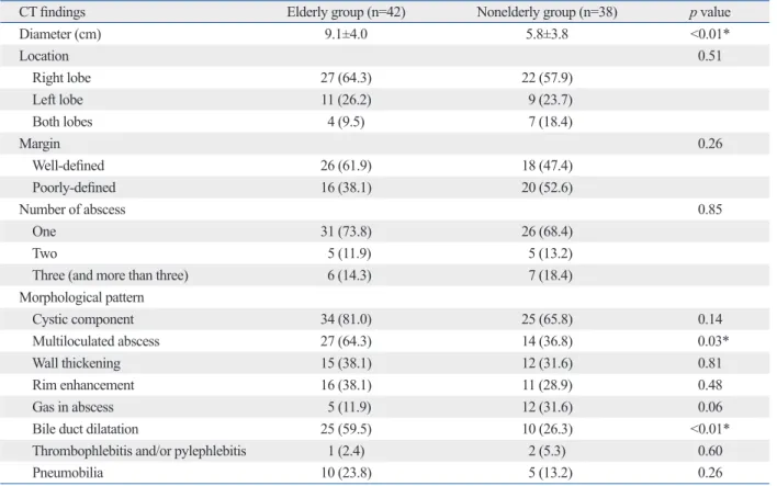 Table 4. CT Findings of Elderly and Nonelderly Patients with Non-KPLA